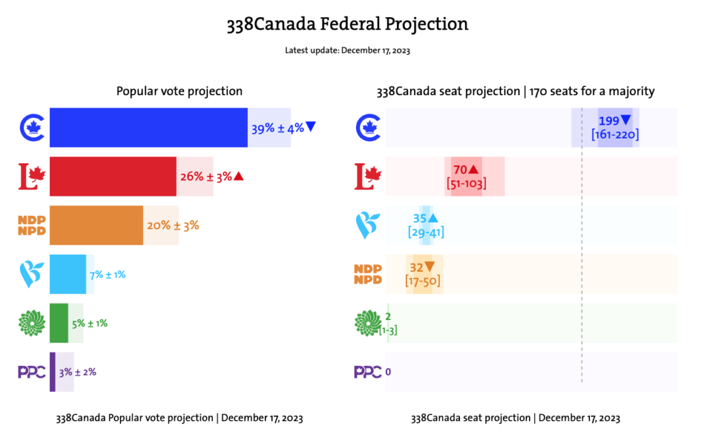 338Canada Popular vote projection