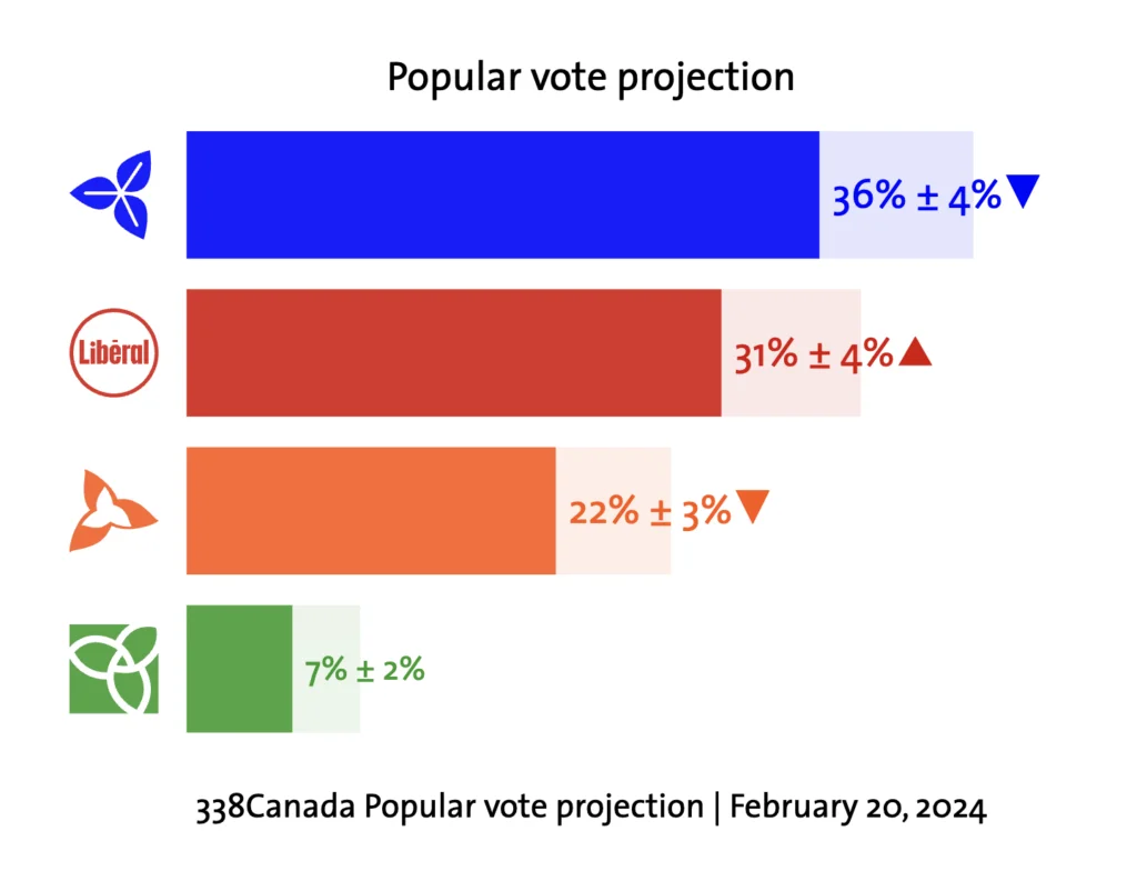 Popular vote projection