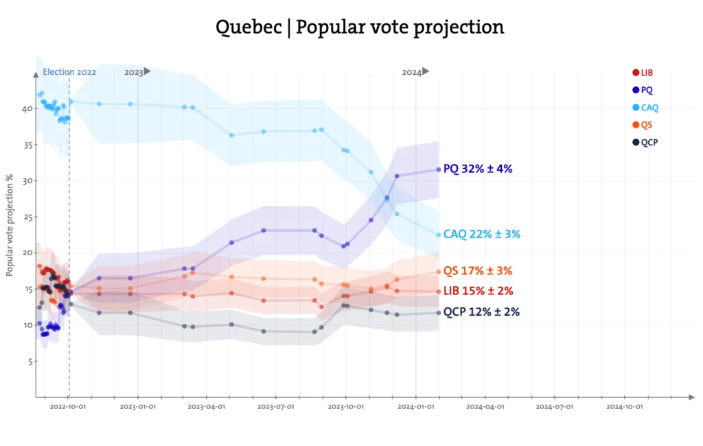 Quebec popular vote projection
