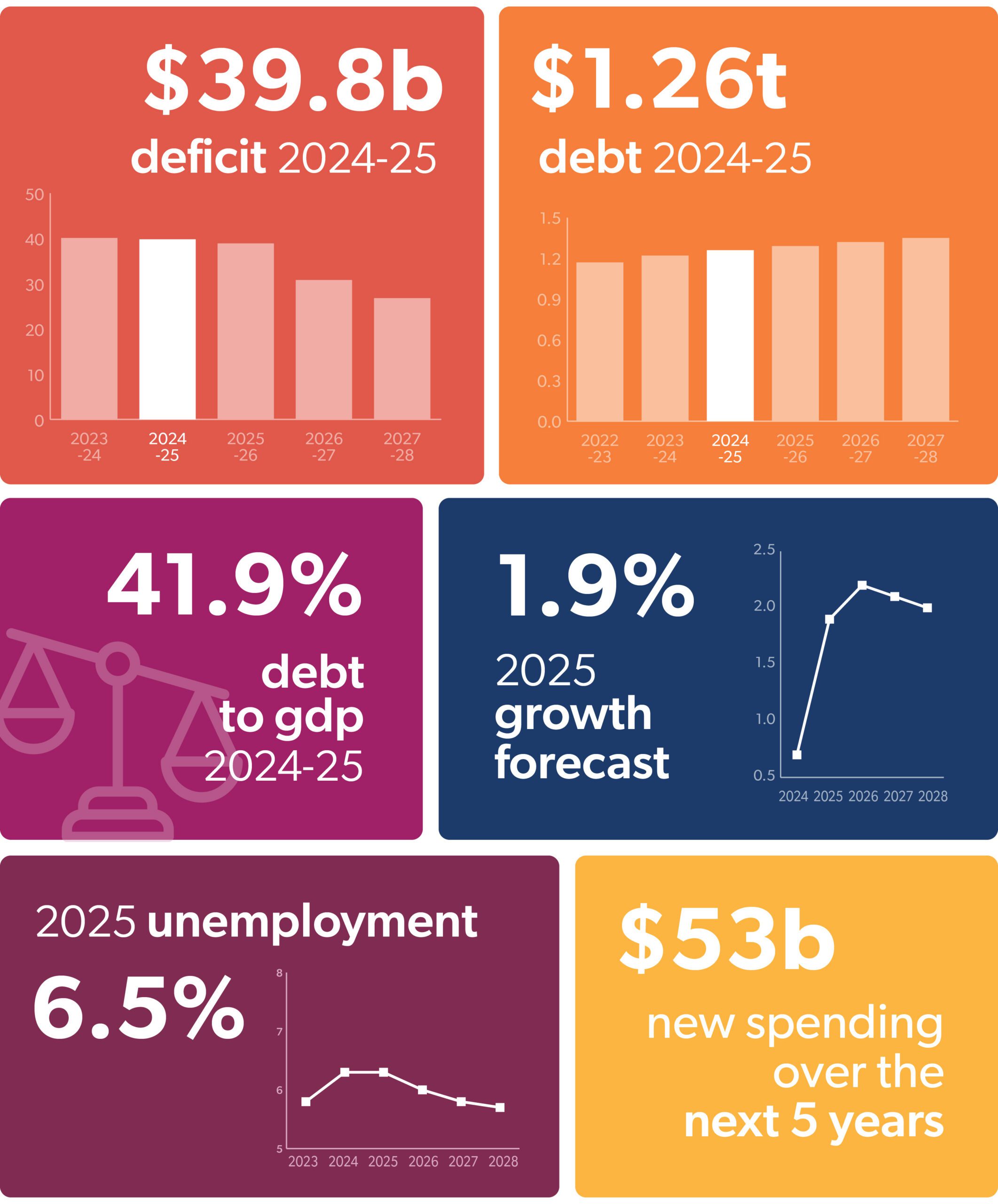 Infographic summarizing Canada’s 2024-25 financial projections: $39.8 billion deficit, $1.26 trillion debt, 41.9% debt-to-GDP ratio, 1.9% 2025 growth forecast, 6.5% unemployment in 2025, and $53 billion in new spending over five years. Includes bar and line charts.