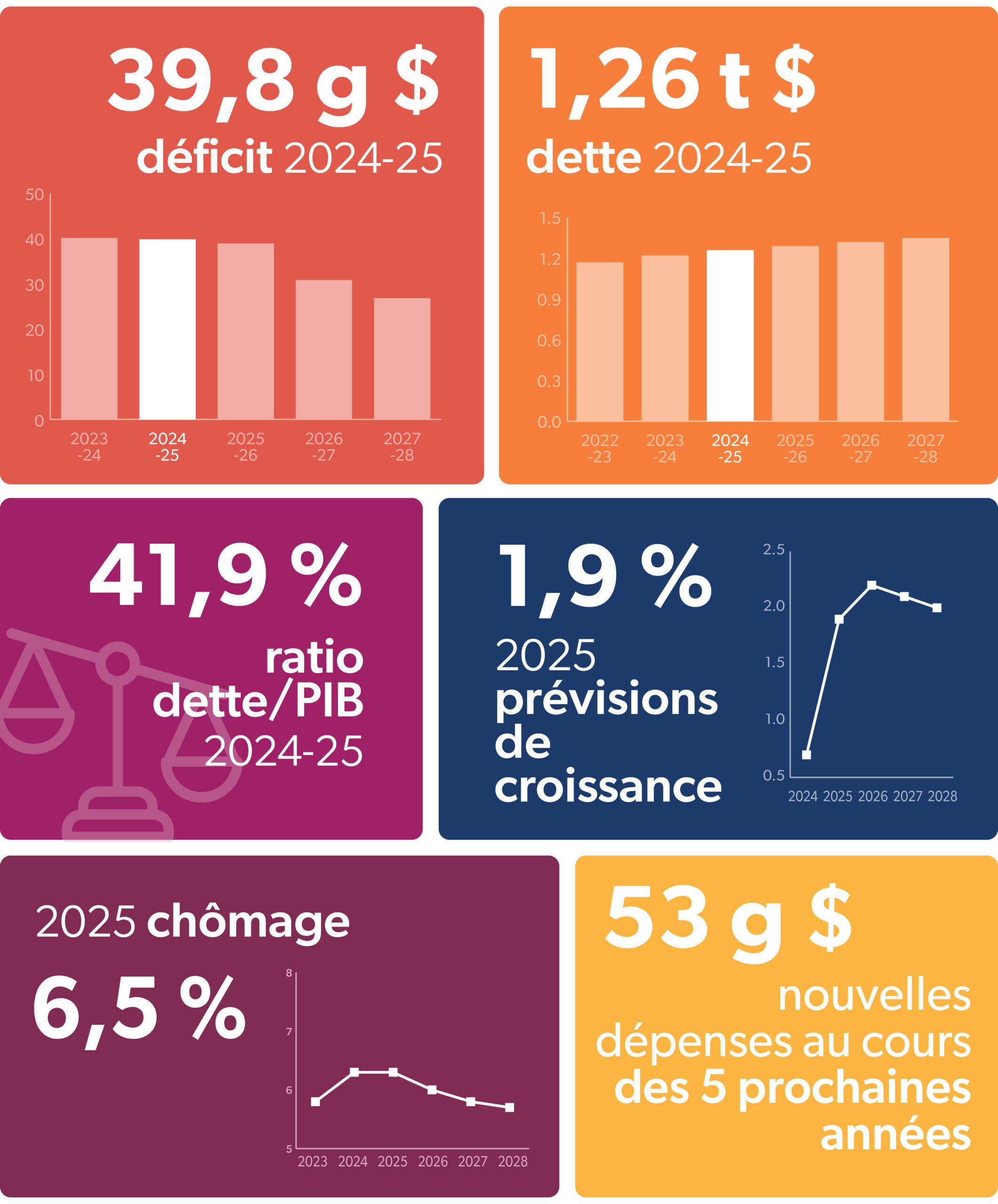 Infographie résumant les projections financières du Canada pour 2024-25 : déficit de 39,8 milliards de dollars, dette de 1,26 billion de dollars, ratio dette/PIB de 41,9 %, prévisions de croissance de 1,9 % en 2025, taux de chômage de 6,5 % en 2025 et 53 milliards de dollars de nouvelles dépenses sur cinq ans. Comprend des graphiques à barres et des courbes.