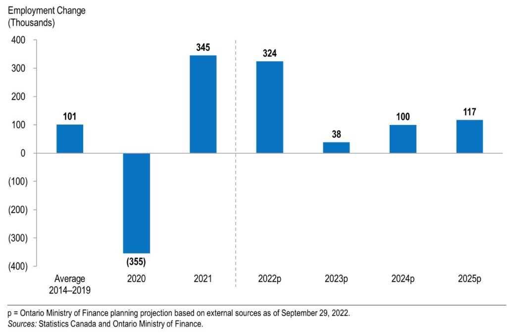 Ontario Net employment 2022